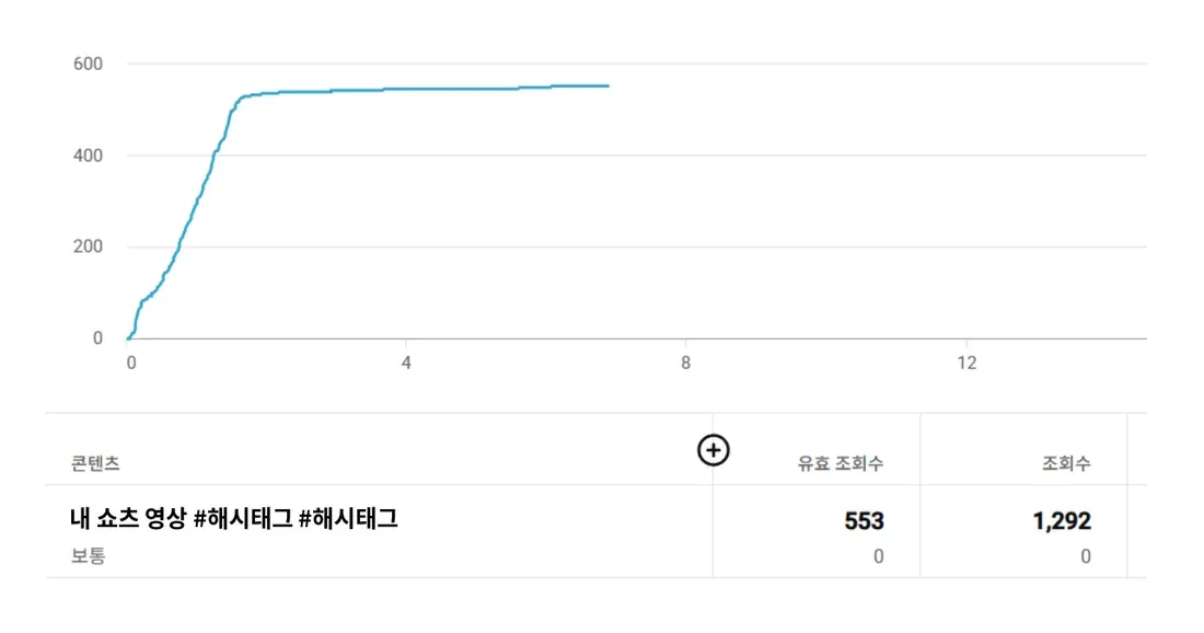 유튜브 스튜디오 고급 모드에서 유효 조회수 열을 추가한 화면 — 조회수 1292회, 유효 조회수 553회